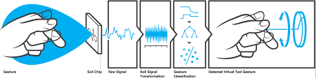 project soli radar detection process